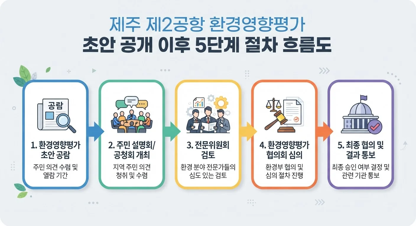 제주 제2공항 환경영향평가 초안 공개 이후 5단계 절차 흐름도