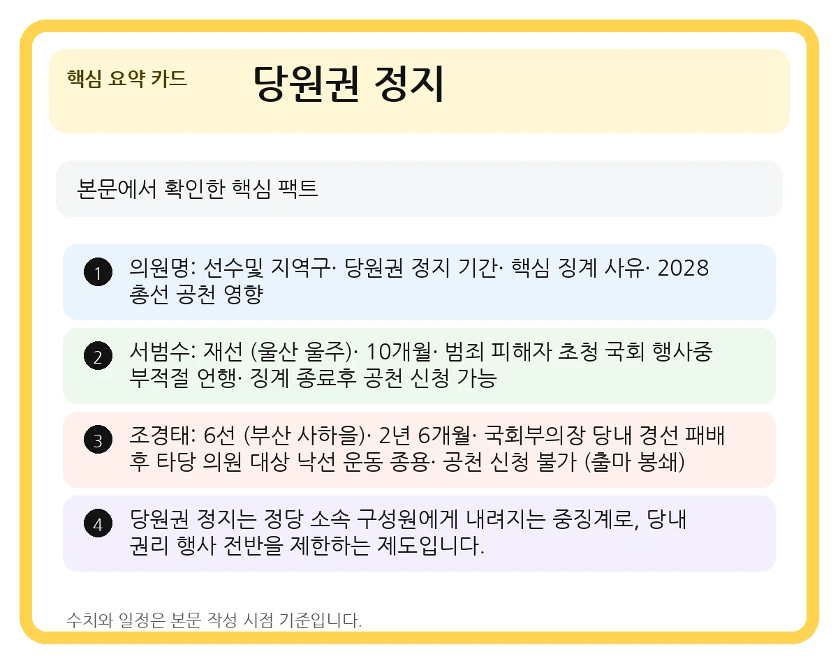 당원권 정지 핵심 요약 카드
