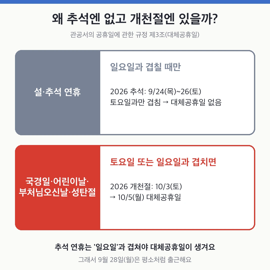 10월 공휴일 2026|개천절 대체공휴일 10월 5일·한글날, 추석 대체공휴일 없는 이유 3 대체공휴일 규칙 설 추석과 국경일 차이