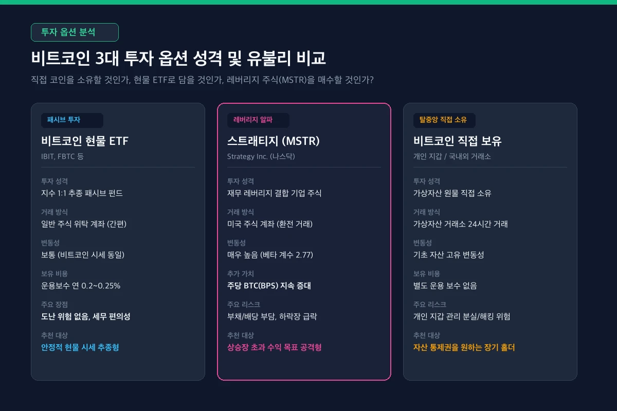 비트코인 3대 투자 옵션 성격 및 유불리 비교