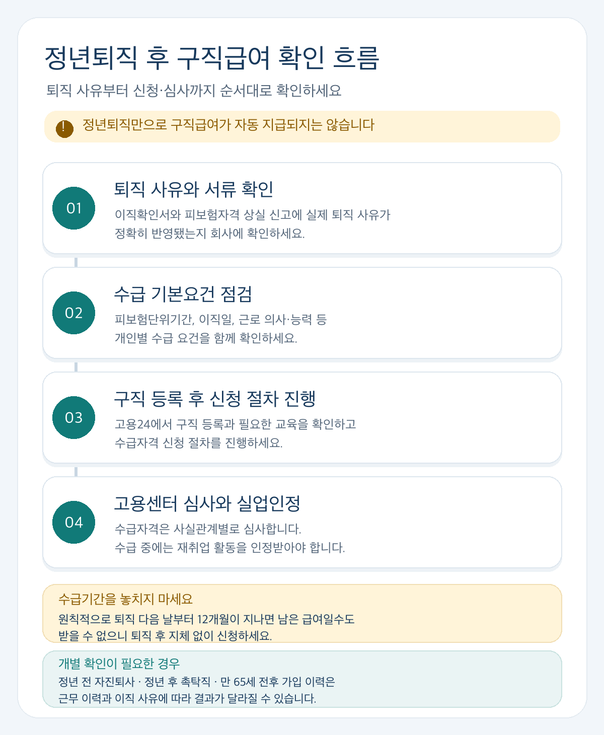 정년퇴직 후 구직급여 4단계 확인 흐름도: 이직 사유와 서류 확인, 피보험단위기간 등 요건 점검, 고용24 구직 등록·교육·신청, 고용센터 심사와 실업인정. 12개월 수급기간과 65세 전후 이력도 확인합니다.