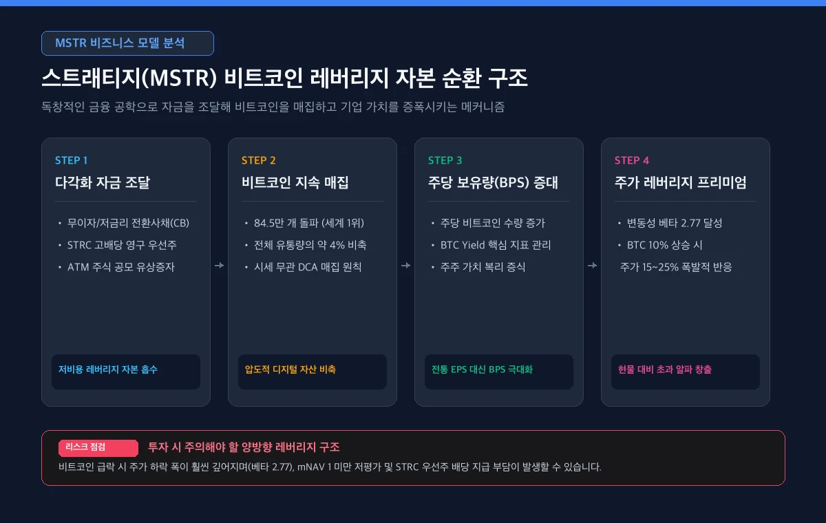 스트래티지(MSTR) 비트코인 레버리지 자본 순환 구조