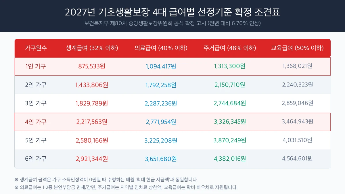 2027년 기초생활보장 4대 급여별 선정기준 확정 조견표 인포그래픽