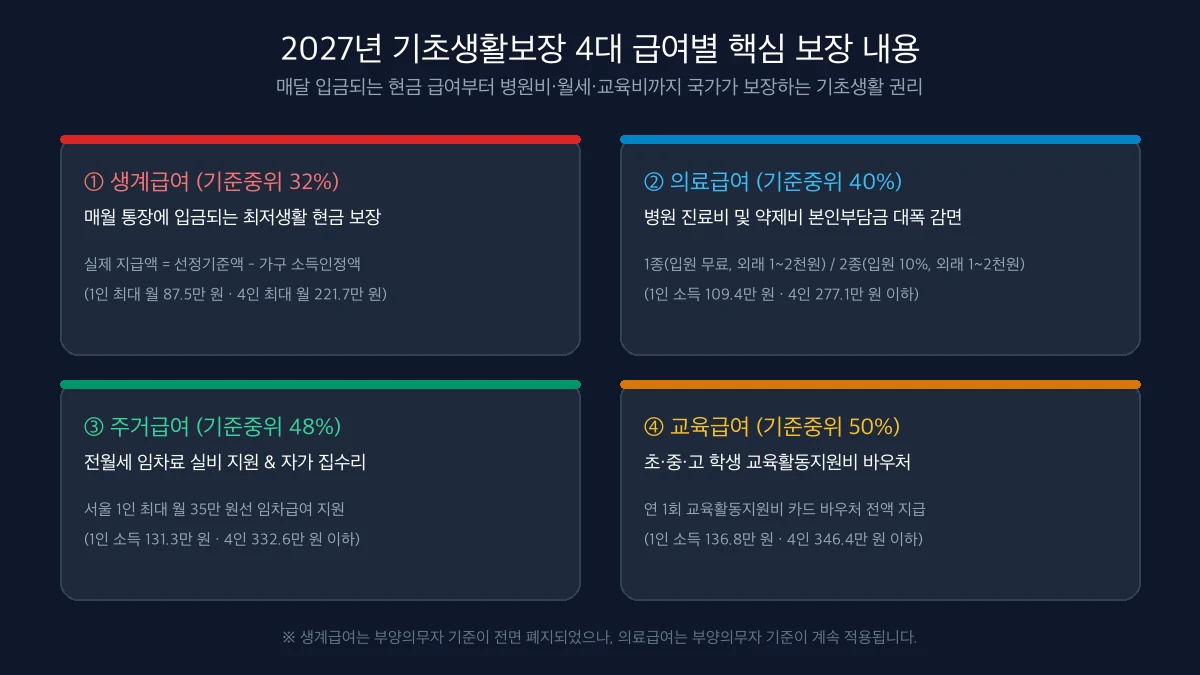 2027년 기초생활보장 4대 급여별 핵심 보장 내용 인포그래픽