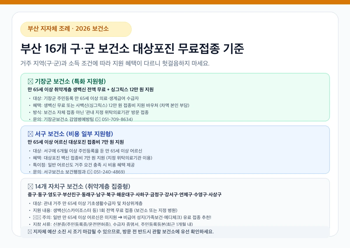 2026 부산 16개 구군 보건소 대상포진 무료접종 지원 기준 인포그래픽