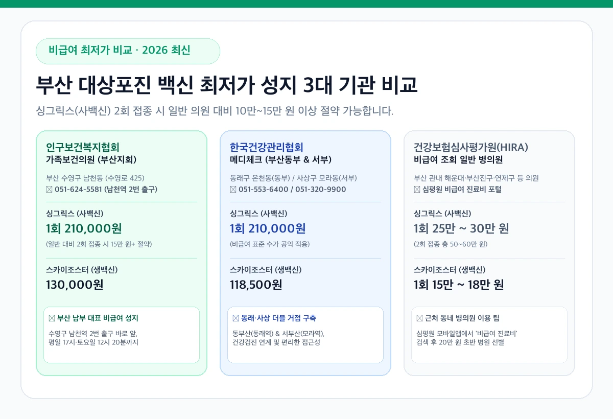 부산 대상포진 비급여 최저가 성지 3대 기관 가격 비교 인포그래픽