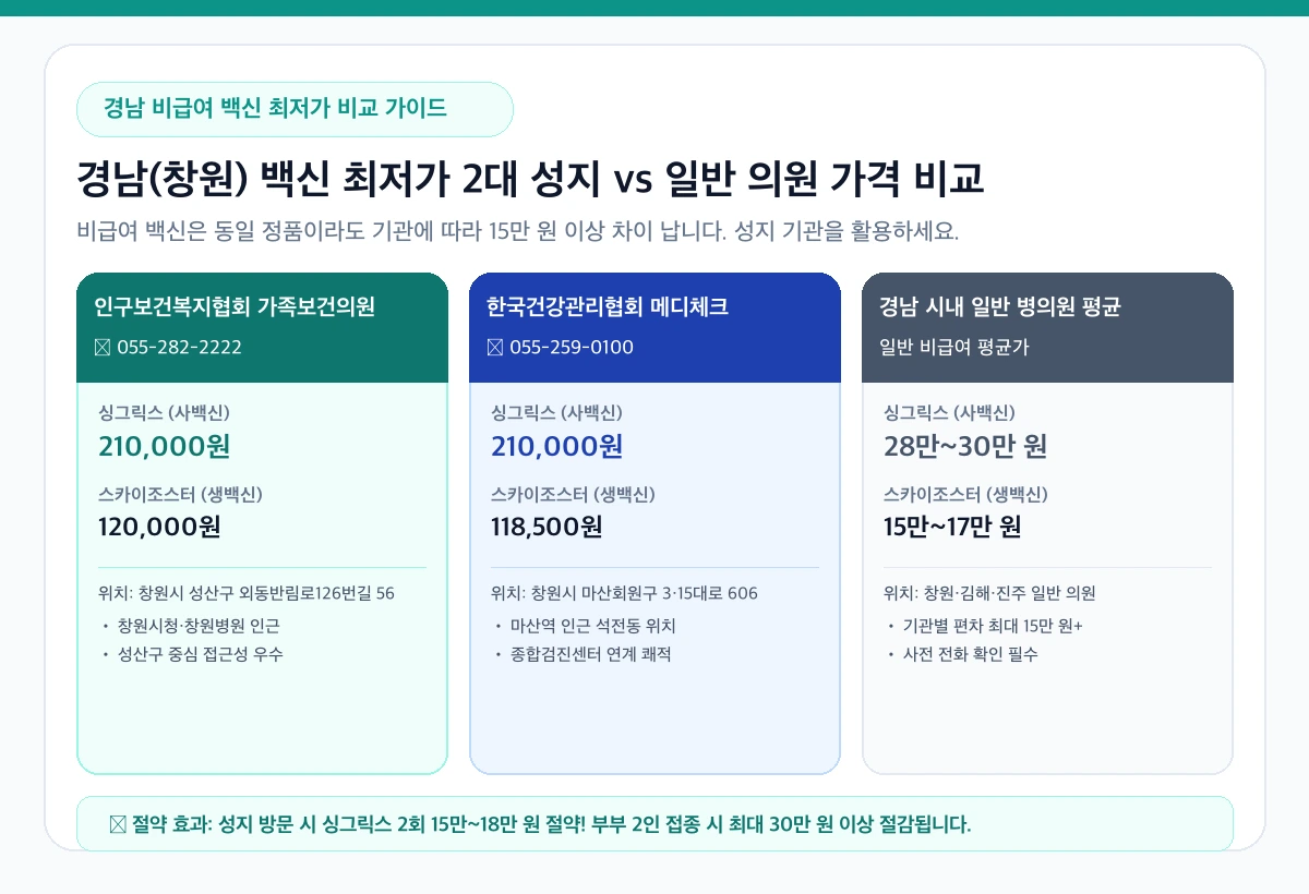 경남 창원 대상포진 비급여 최저가 성지 기관 가격 비교 인포그래픽