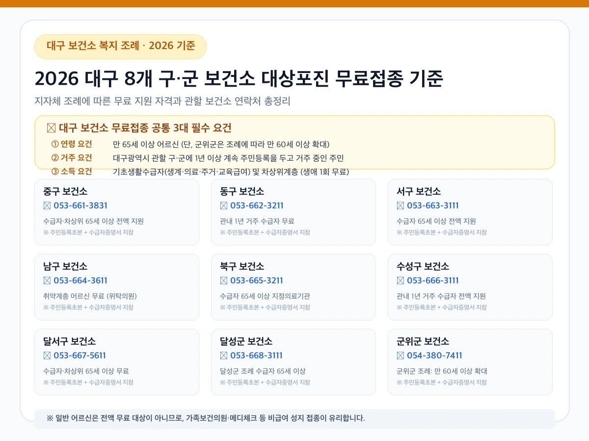2026 대구 8개 구군 보건소 대상포진 무료접종 지원 기준 인포그래픽