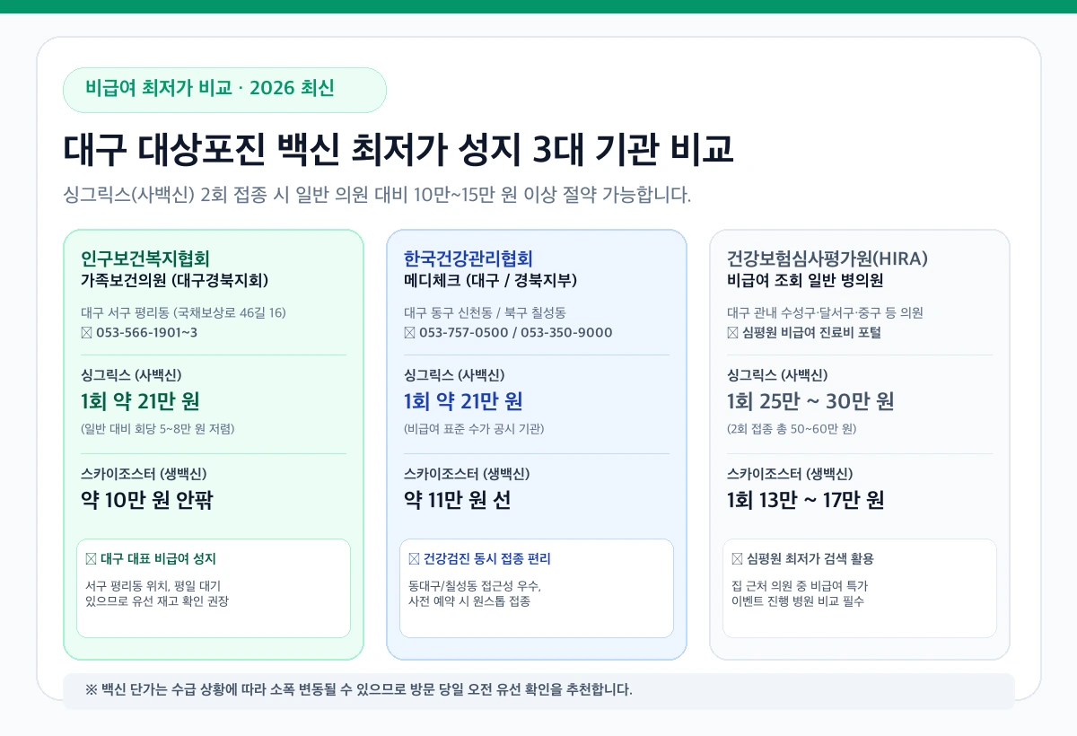 대구 대상포진 비급여 최저가 성지 3대 기관 가격 비교 인포그래픽
