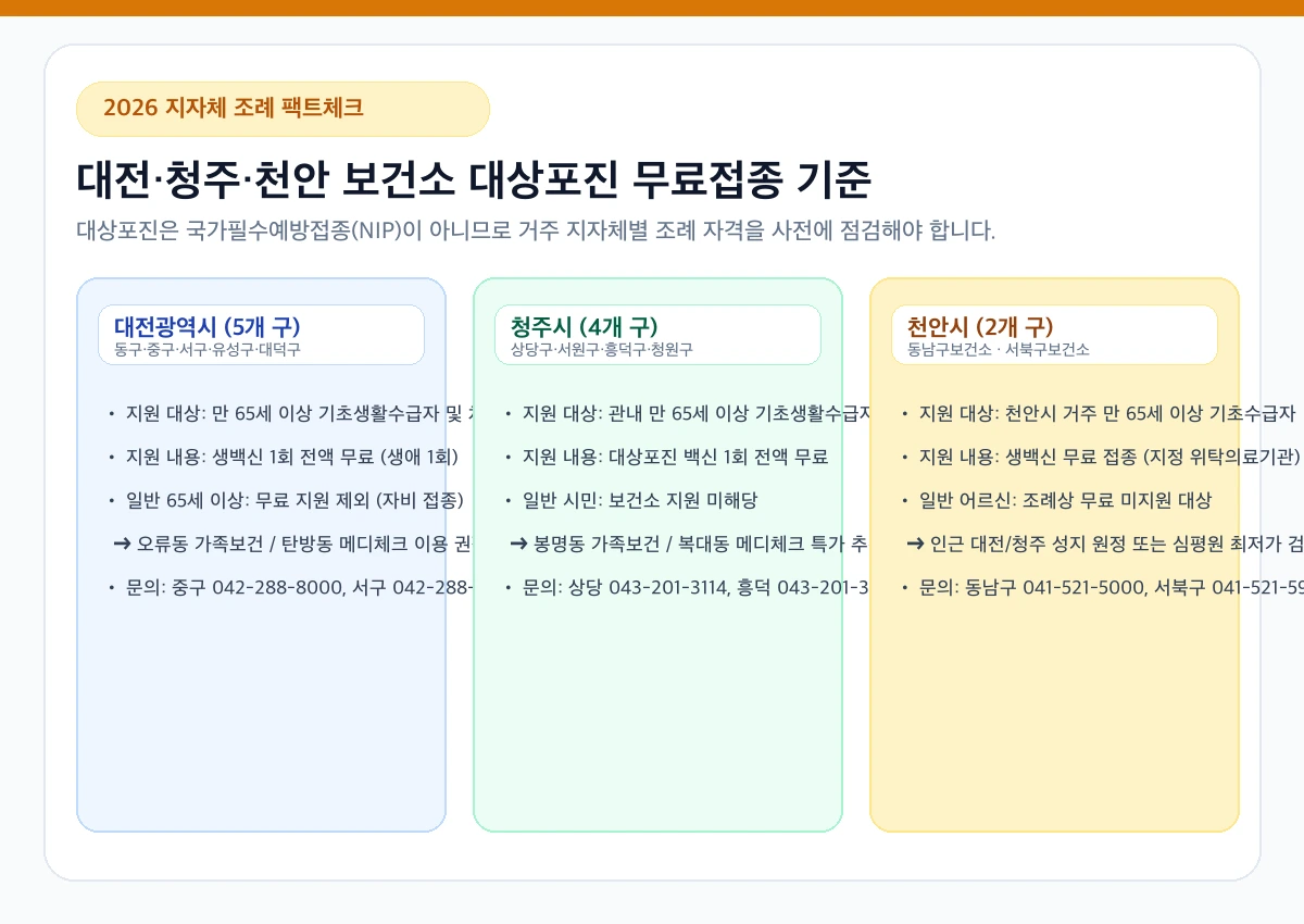 2026 대전 청주 천안 보건소 대상포진 무료접종 지원 기준 인포그래픽