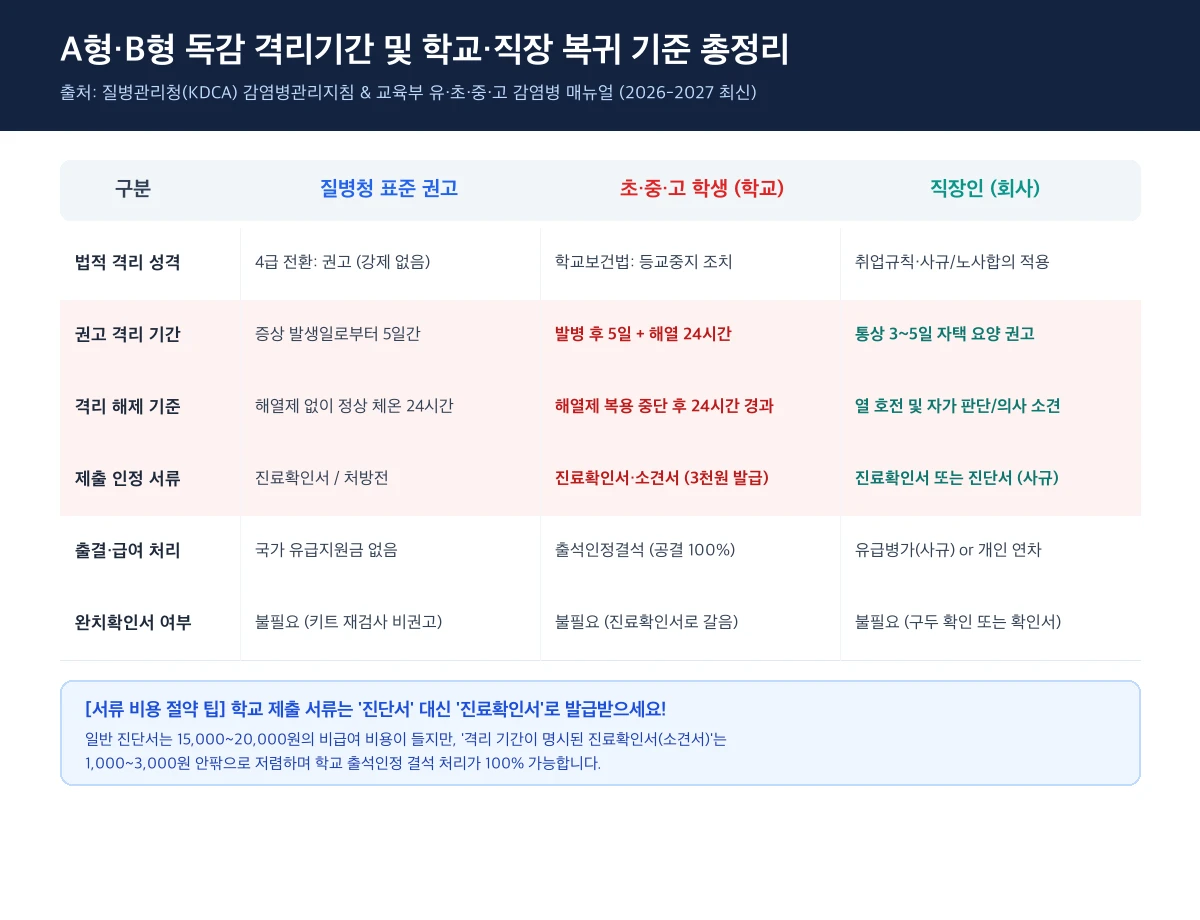 A형·B형 독감 격리기간 총정리|해열 후 24시간 계산법·등교 중지 출석인정 서류 및 직장인 출근 기준 (진료확인서 발급 팁) 2 A형·B형 독감 격리기간 및 학교·직장 복귀 기준 총정리
