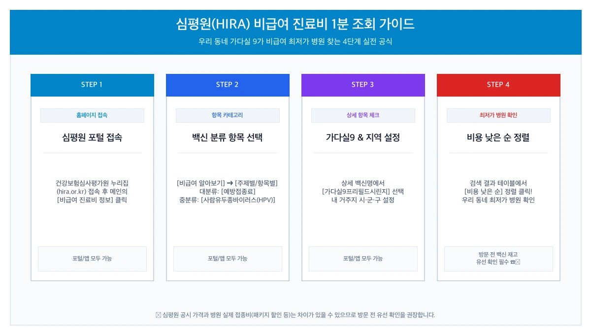 2026 가다실 9가 가격 비교 & 40만 원대 최저가 성지(메디체크·가족보건의원) 완벽 가이드|남녀 필수성·접종간격·실비 팩트체크 4 건강보험심사평가원 비급여 진료비 포털을 통한 가다실 9가 최저가 병원 4단계 조회 프로세스
