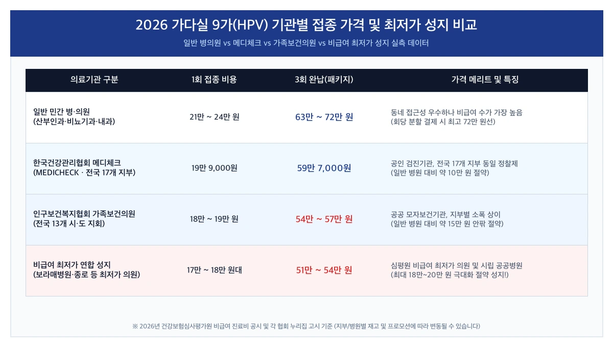 2026 가다실 9가 가격 비교 & 40만 원대 최저가 성지(메디체크·가족보건의원) 완벽 가이드|남녀 필수성·접종간격·실비 팩트체크 3 2026 가다실 9가 의료기관 유형별 1회 및 3회 접종 가격 비교 인포그래픽