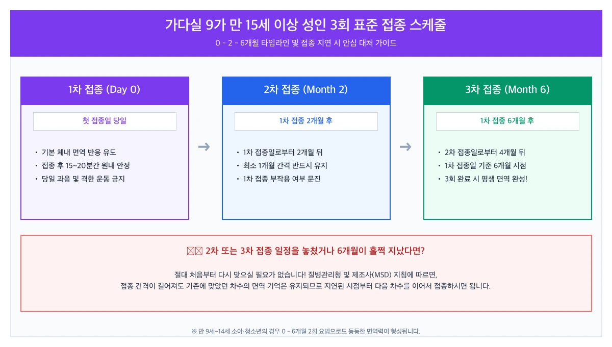 2026 가다실 9가 가격 비교 & 40만 원대 최저가 성지(메디체크·가족보건의원) 완벽 가이드|남녀 필수성·접종간격·실비 팩트체크 6 가다실 9가 표준 0-2-6 접종 간격 타임라인 및 접종 지연 시 이어서 접종 플로우차트