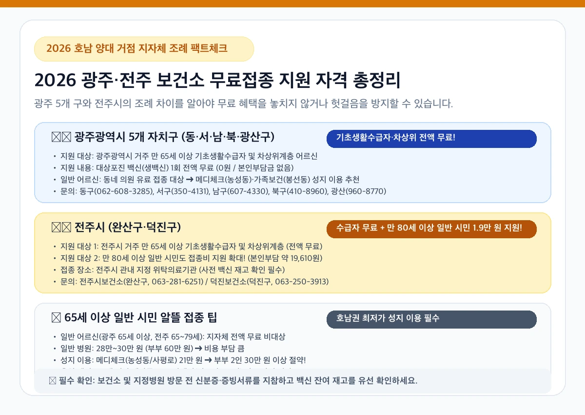 2026 광주 전주 보건소 무료접종 지원 자격 조례 비교 인포그래픽