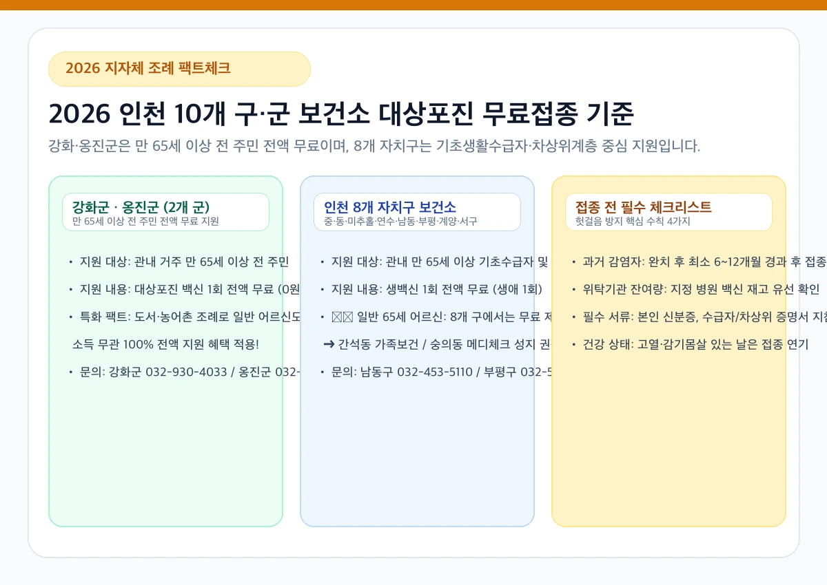 2026 인천 10개 구군 보건소 대상포진 무료접종 지원 기준 인포그래픽
