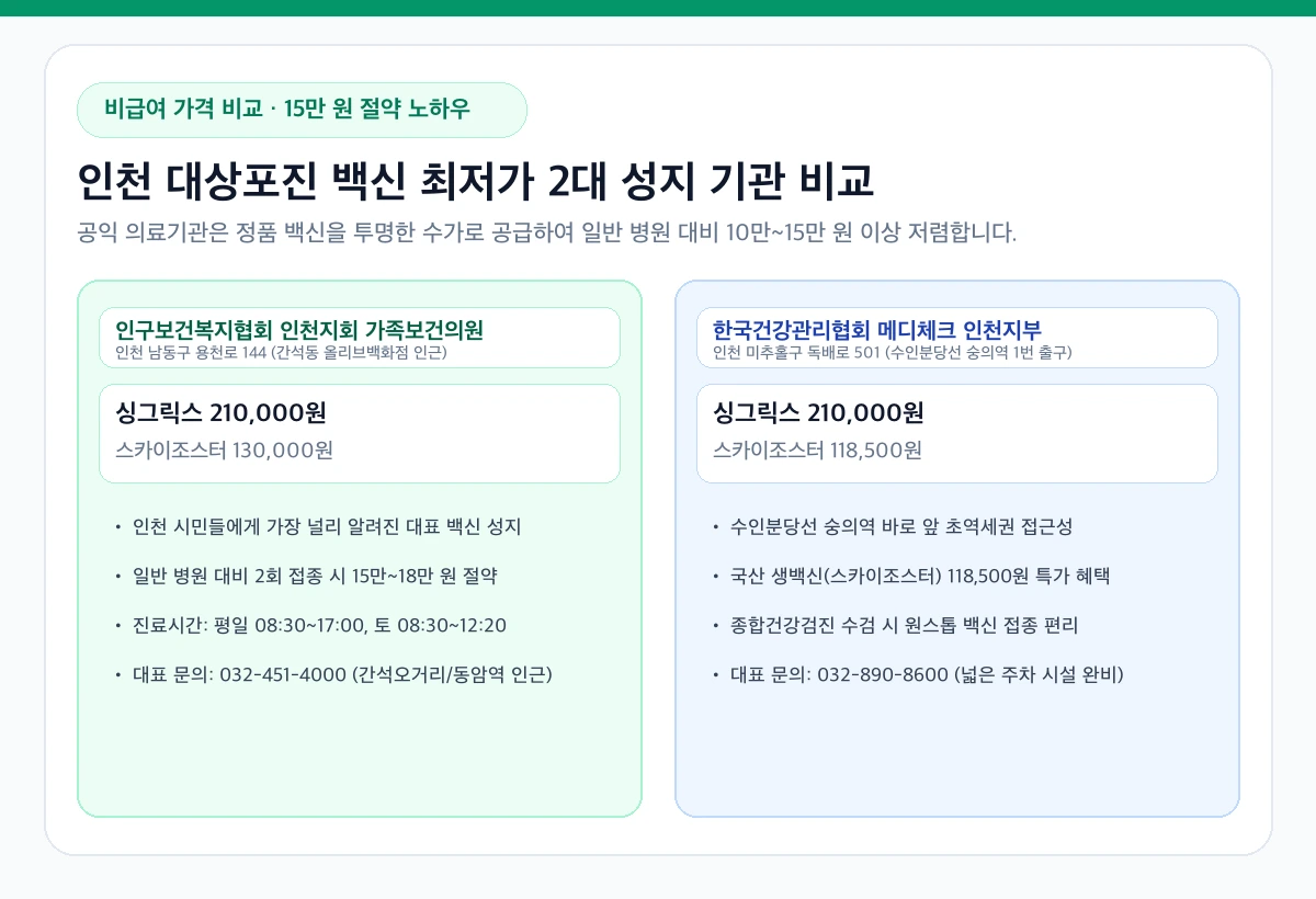 인천 대상포진 비급여 최저가 성지 기관 가격 비교 인포그래픽