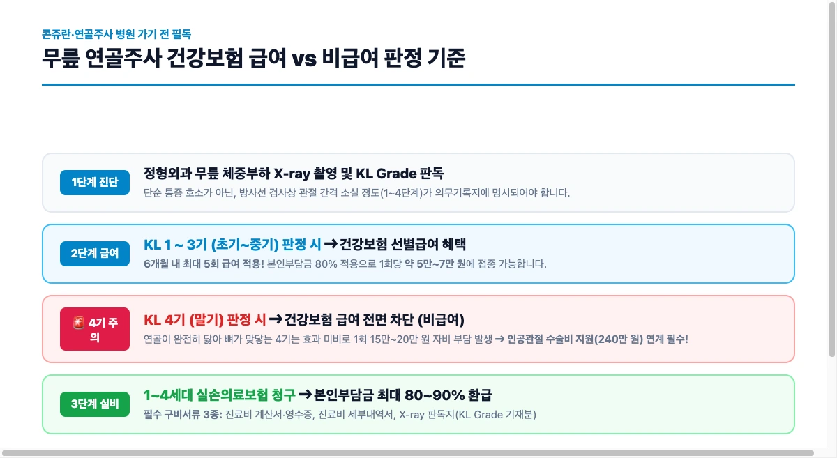 2026 무릎 연골주사 종류별 비용 & 콘쥬란·히알루론산 건강보험 급여 기준·실비 청구 총정리 5 무릎 연골주사 건강보험 급여 기준 및 실비 청구 인포그래픽