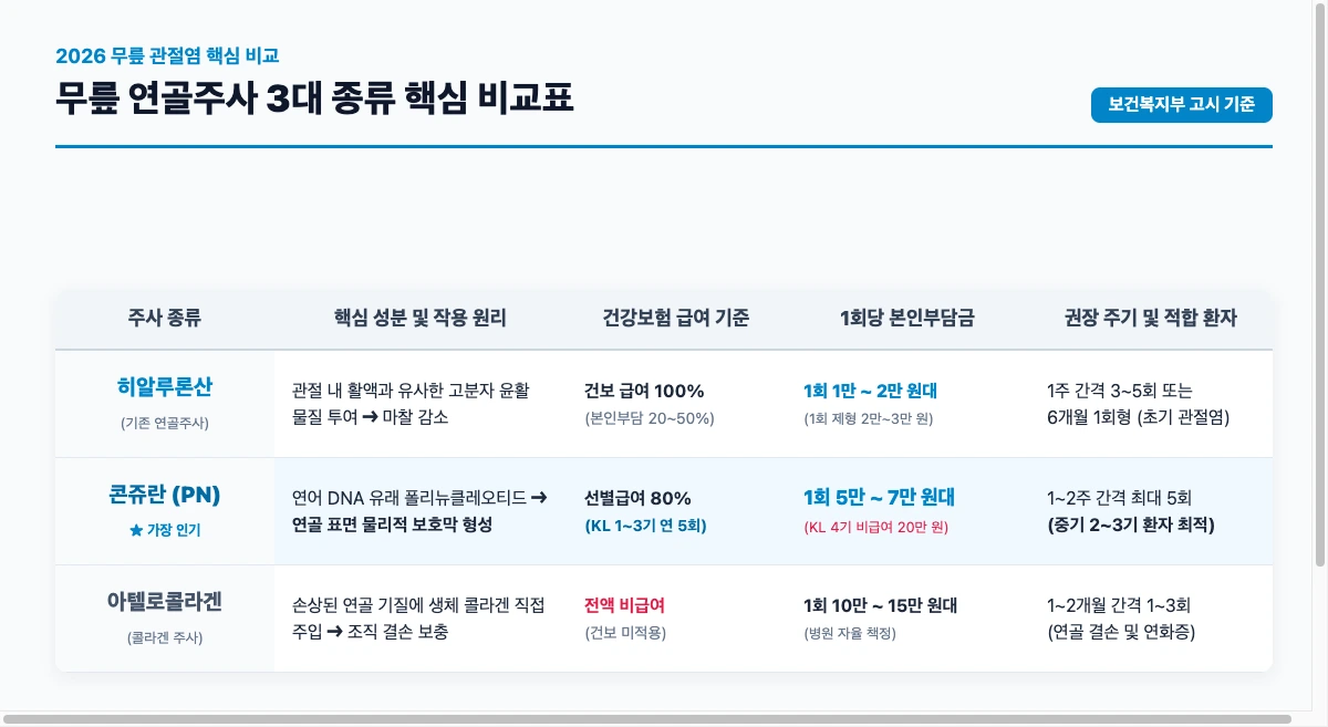 2026 무릎 연골주사 종류별 비용 & 콘쥬란·히알루론산 건강보험 급여 기준·실비 청구 총정리 3 무릎 연골주사 4종 비교 인포그래픽 - 히알루론산, 콘쥬란, 콜라겐, 자가골수 줄기세포