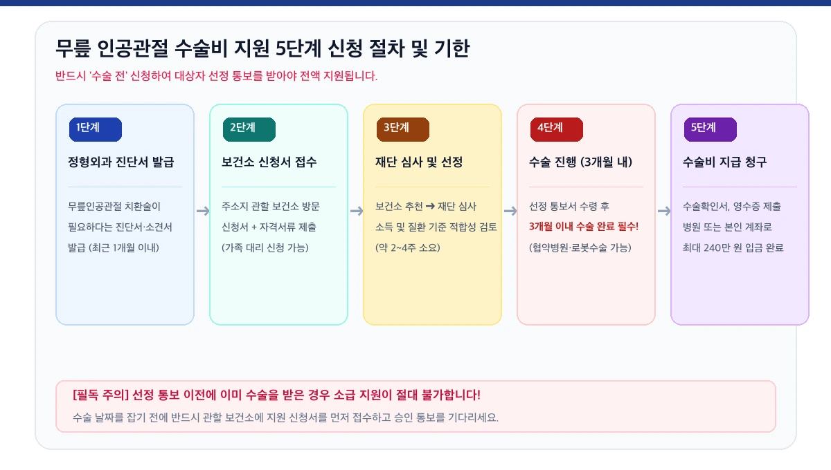 2026 무릎 인공관절 수술비 지원 가이드|한쪽 120만·양쪽 240만 받는 조건·지자체 150% 확대·수술 전 신청 주의사항 총정리 5 무릎 인공관절 수술비 지원 5단계 신청 절차 및 3개월 수술 기한 플로우차트