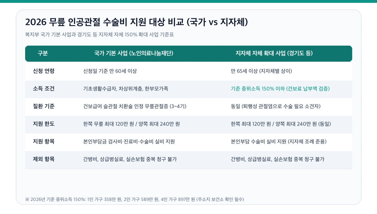 2026 무릎 인공관절 수술비 지원 가이드|한쪽 120만·양쪽 240만 받는 조건·지자체 150% 확대·수술 전 신청 주의사항 총정리 3 2026 무릎 인공관절 수술비 지원 대상 및 조건 비교 인포그래픽