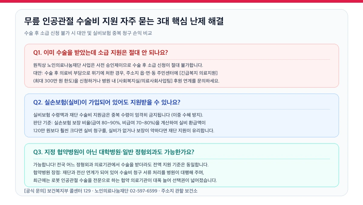 2026 무릎 인공관절 수술비 지원 가이드|한쪽 120만·양쪽 240만 받는 조건·지자체 150% 확대·수술 전 신청 주의사항 총정리 6 무릎 인공관절 수술비 지원 자주 묻는 3대 핵심 난제 해결 인포그래픽