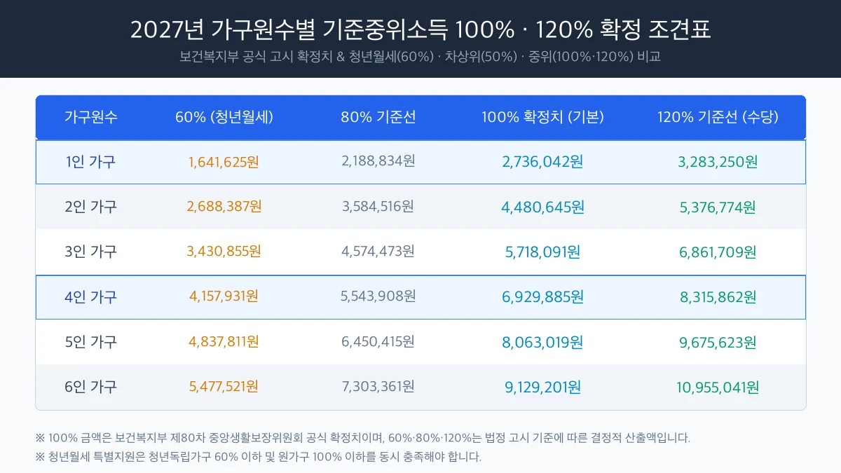 2027 기준중위소득 100% & 120% 가구별 금액 총정리|청년월세(60%·100%)·청년내일저축·청년수당 정부 지원 혜택 2 2027년 가구원수별 기준중위소득 100% 120% 확정 조견표 인포그래픽