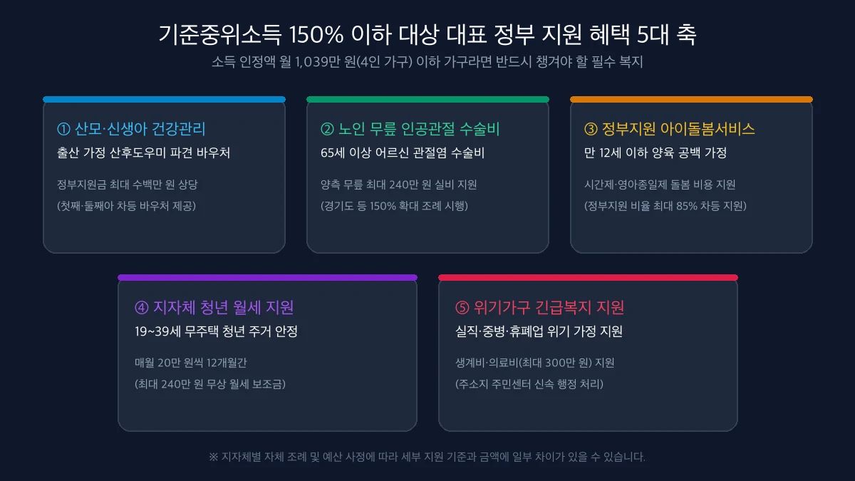 중위소득 150% 이하 대표 복지 혜택 인포그래픽