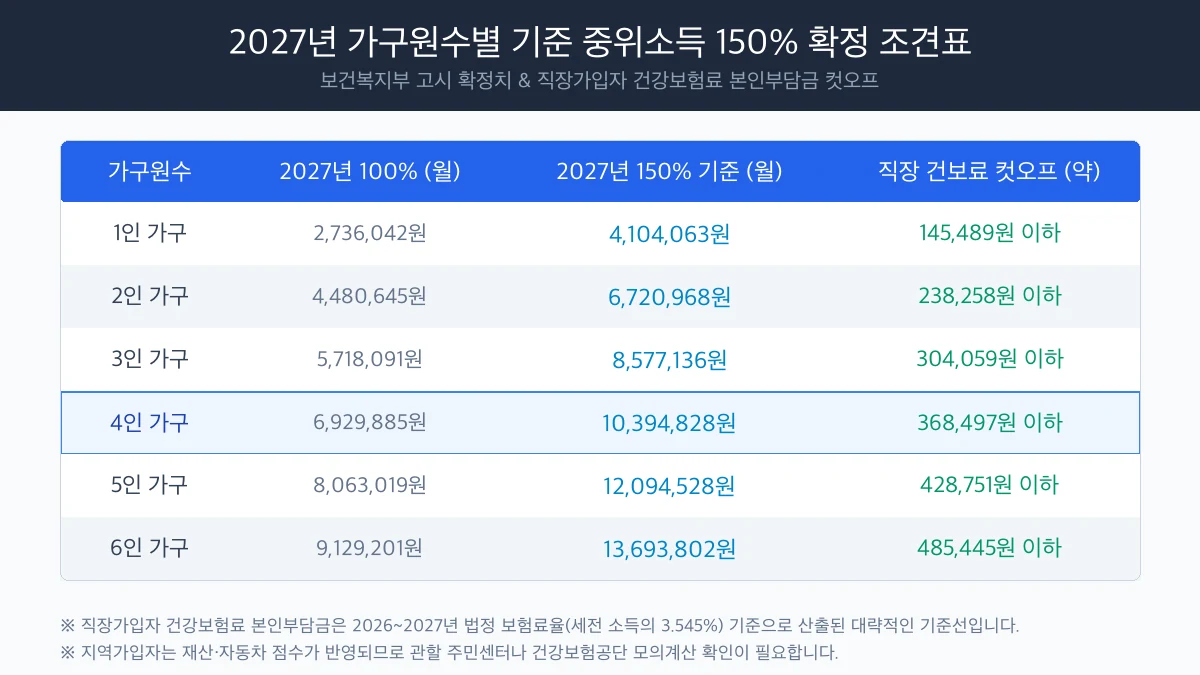 2027년 가구원수별 기준 중위소득 150% 확정 조견표 인포그래픽