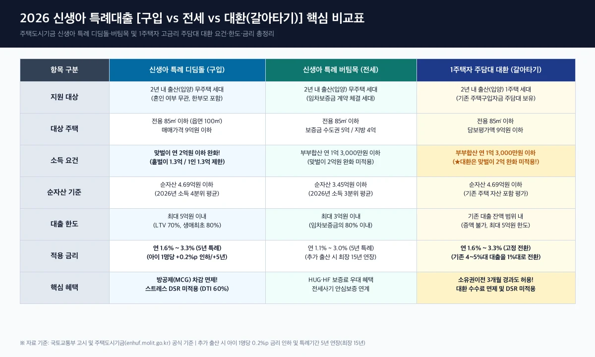 2026 신생아 특례대출 조건 완화 총정리|맞벌이 2억·주담대 대환 1%대 갈아타기 완벽 가이드 2 2026 신생아 특례대출 핵심 비교표