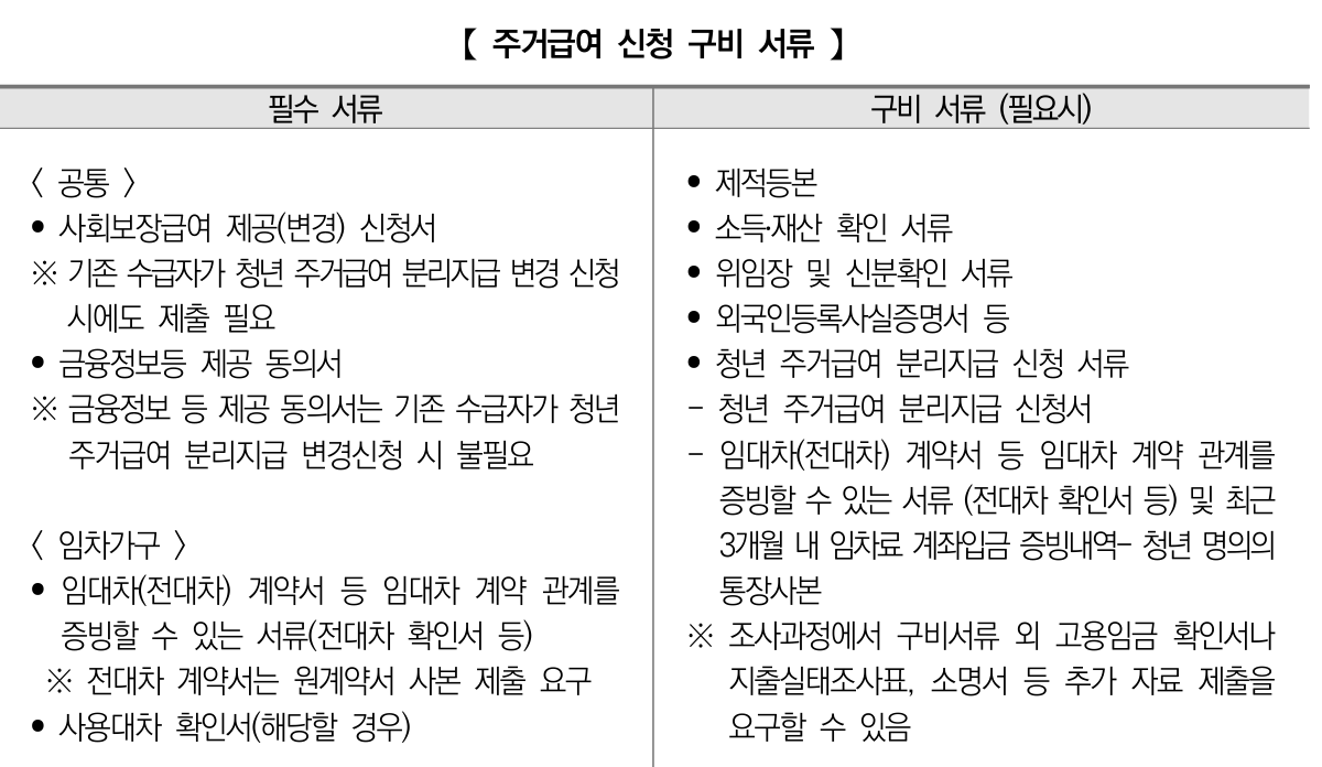 공식 사업안내의 분리지급 신청서류와 신규·변경 신청 구분