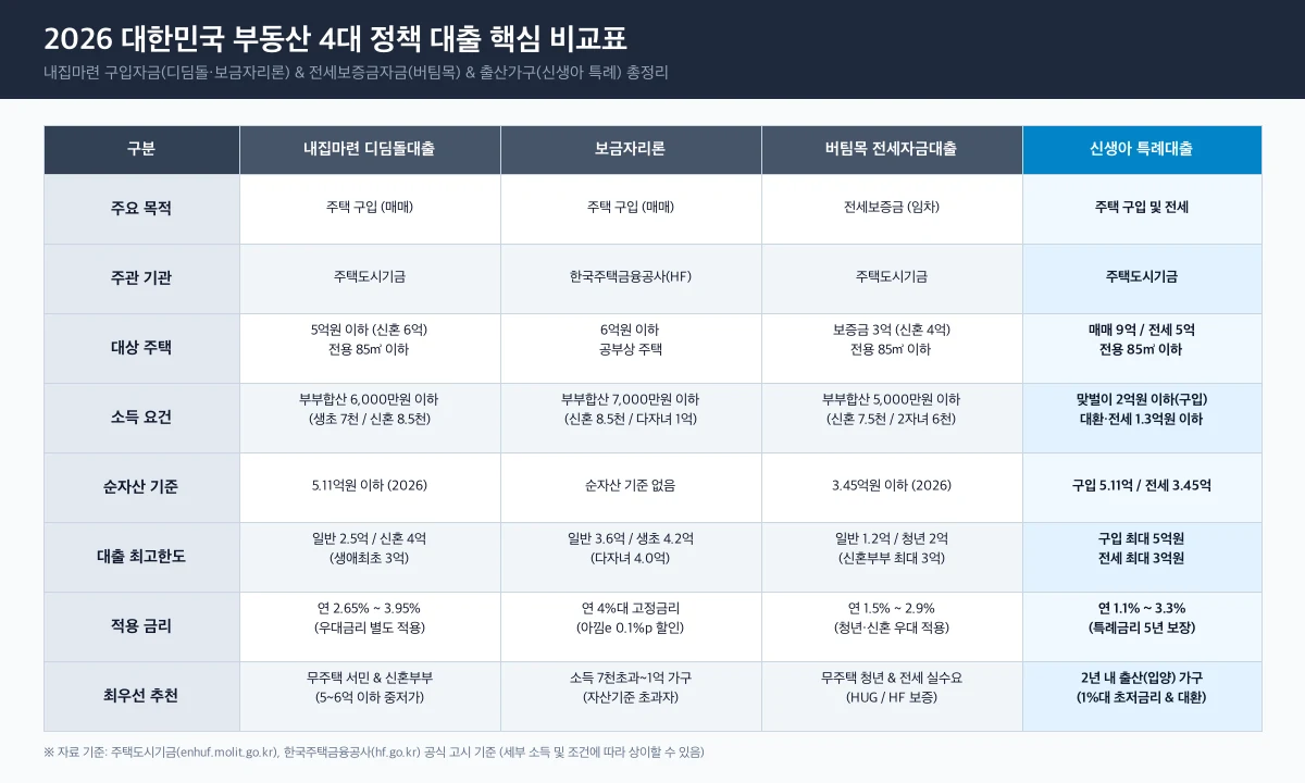 2026 부동산 정책 대출 완벽 비교|디딤돌·버팀목·보금자리론·신생아특례 자격·소득·한도 총정리 2 2026 대한민국 부동산 4대 정책 대출 핵심 비교표
