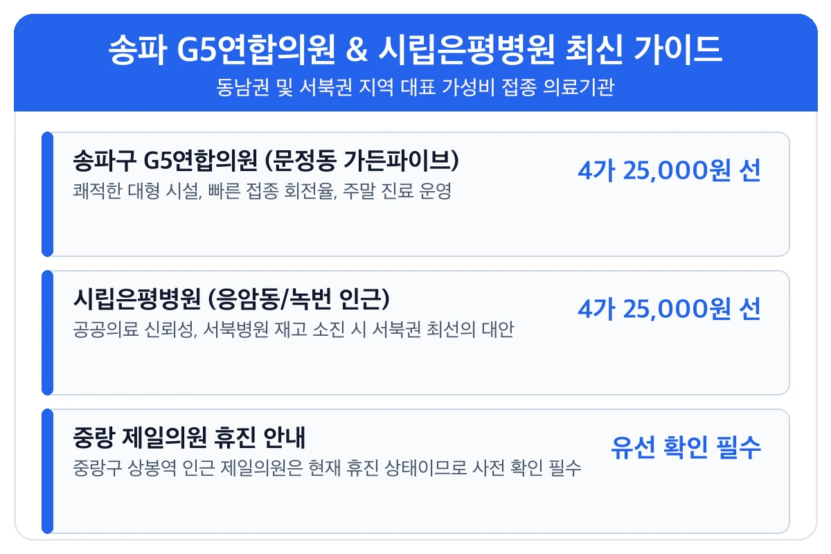 송파 G5 연합의원 독감 가격