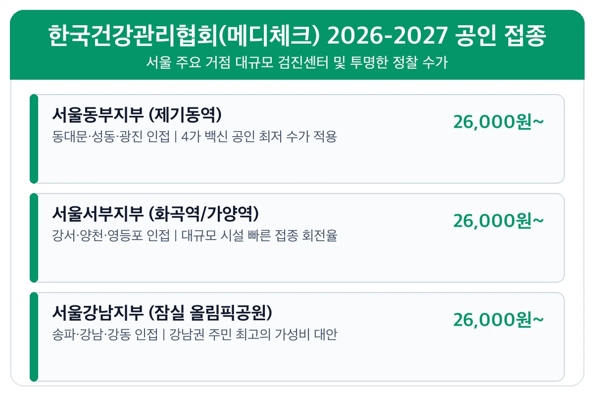2026-2027 독감예방접종 가격비교 및 서울 서부·도심권 최저가 병원 TOP 3 (마포·종로·서대문·성북) 5 2026-2027 서울 독감 저렴한 곳 한국건강관리협회