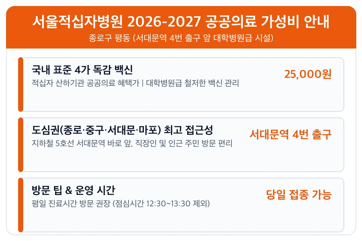 2026-2027 독감예방접종 가격비교 및 서울 서부·도심권 최저가 병원 TOP 3 (마포·종로·서대문·성북) 3 2026-2027 독감 저렴한 곳 서울 적십자병원