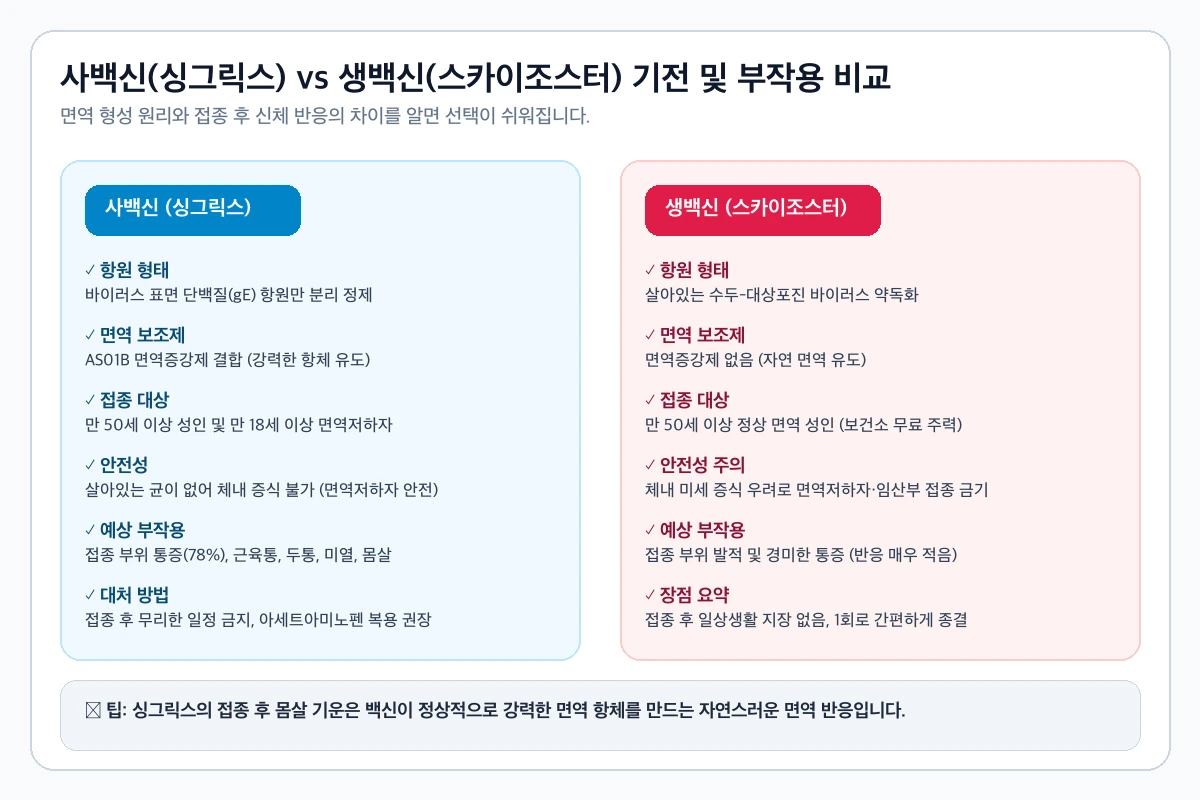 2026 대상포진 백신 종류 완벽 비교: 싱그릭스 vs 스카이조스터 vs 조스타박스 (예방률 97% vs 50% · 부작용 · 2차 간격 · 연령별 추천) 4 사백신과 생백신의 면역 기전 및 접종 후 신체 반응 비교 가이드