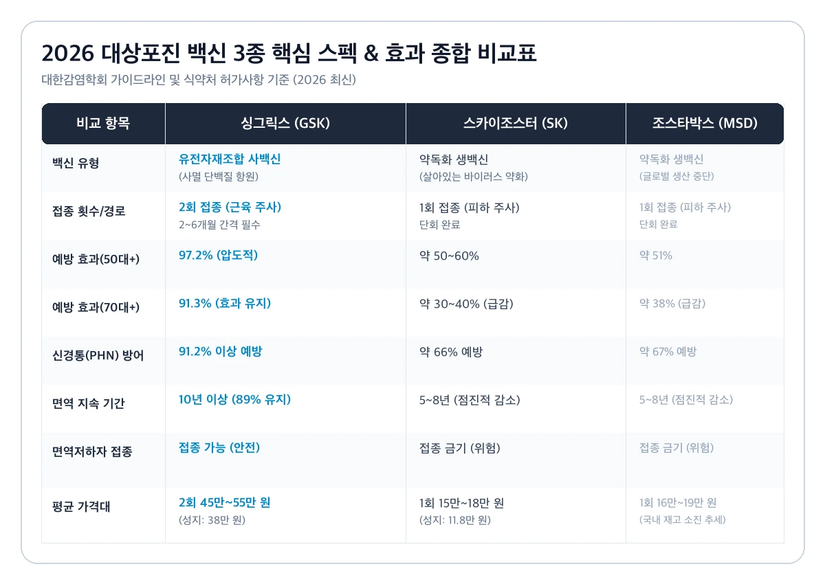 2026 대상포진 백신 종류 완벽 비교: 싱그릭스 vs 스카이조스터 vs 조스타박스 (예방률 97% vs 50% · 부작용 · 2차 간격 · 연령별 추천) 3 2026 대상포진 백신 3종 핵심 스펙 및 효과 종합 비교표