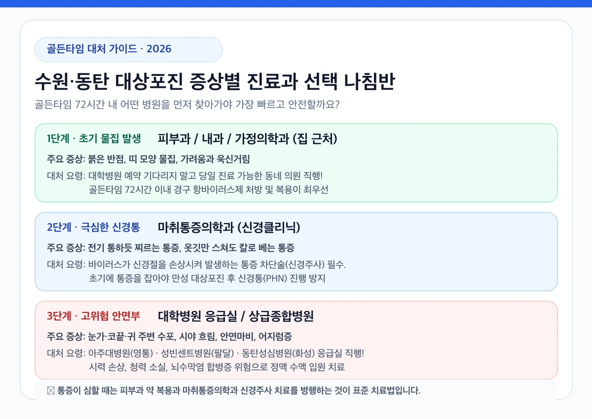 수원 동탄 대상포진 증상별 맞춤 진료과 선택 가이드 인포그래픽