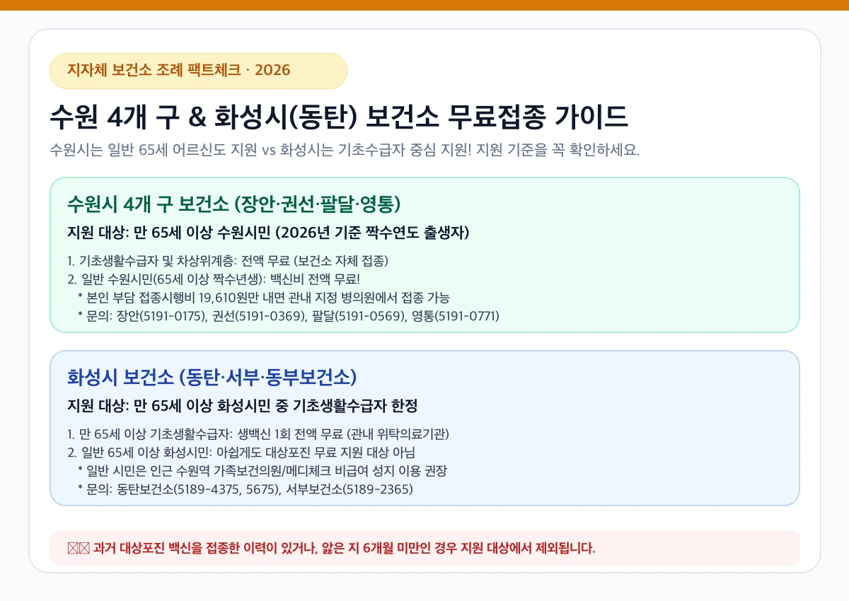 2026 수원 4개 구 및 화성시 보건소 대상포진 무료접종 지원 기준 인포그래픽