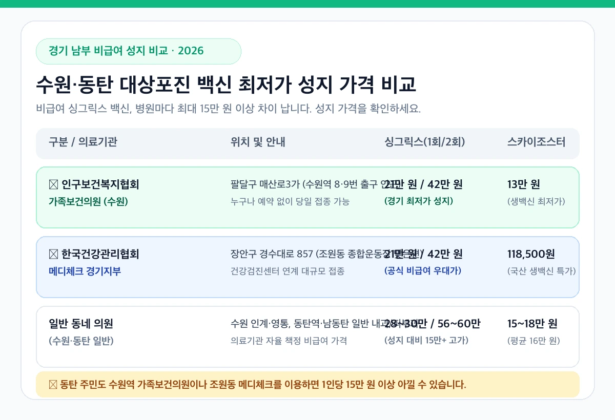수원 동탄 대상포진 비급여 최저가 성지 기관 가격 비교 인포그래픽