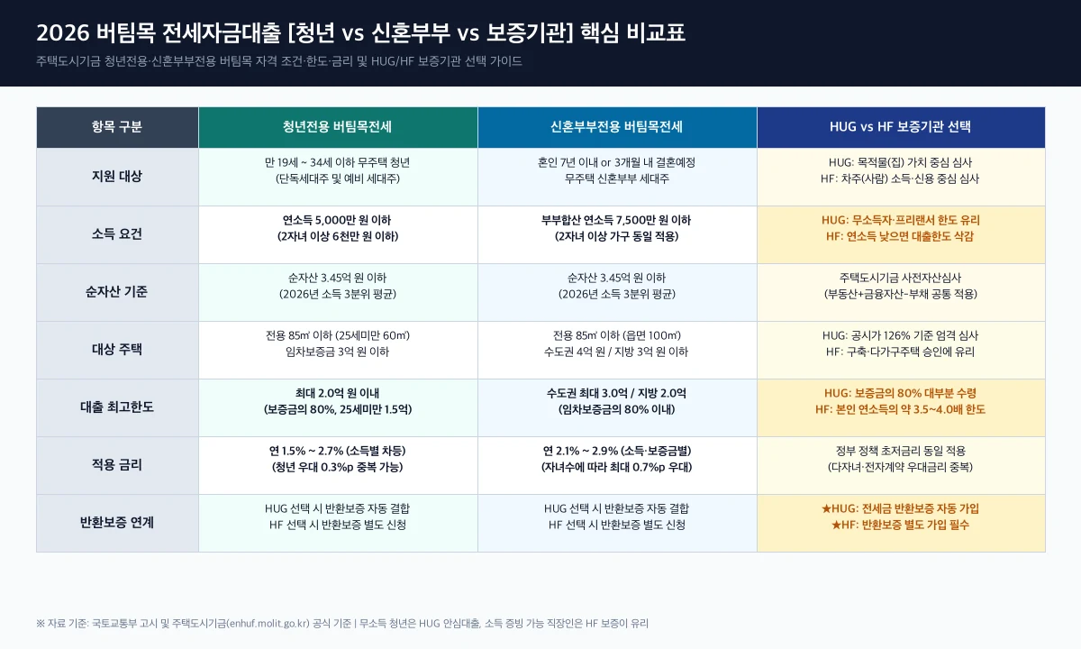 2026 버팀목 전세자금대출 핵심 비교표