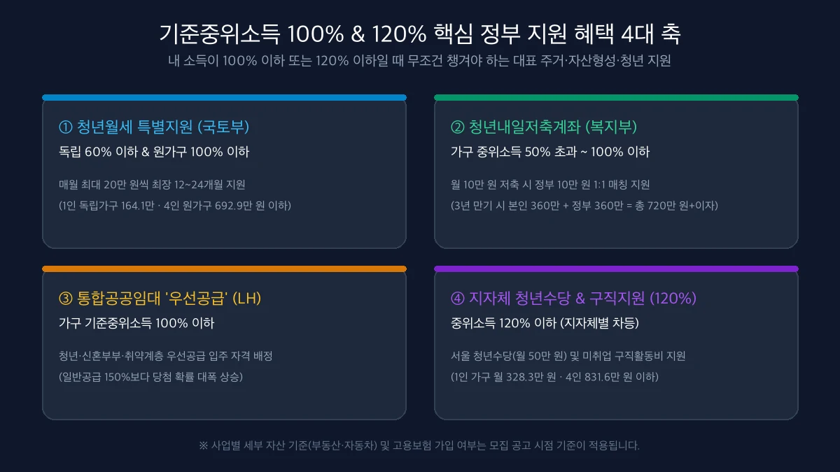 2027 기준중위소득 100% & 120% 가구별 금액 총정리|청년월세(60%·100%)·청년내일저축·청년수당 정부 지원 혜택 3 기준중위소득 100% 120% 핵심 정부 지원 혜택 4대 축